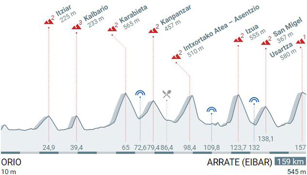 Stage 5 profile